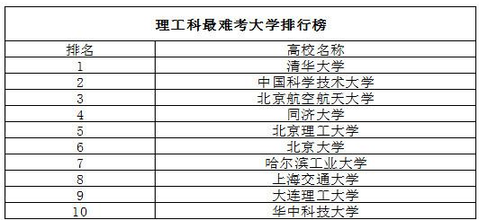全国考研院校难度排行榜
