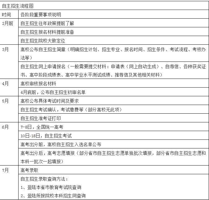 自主招生报名流程图