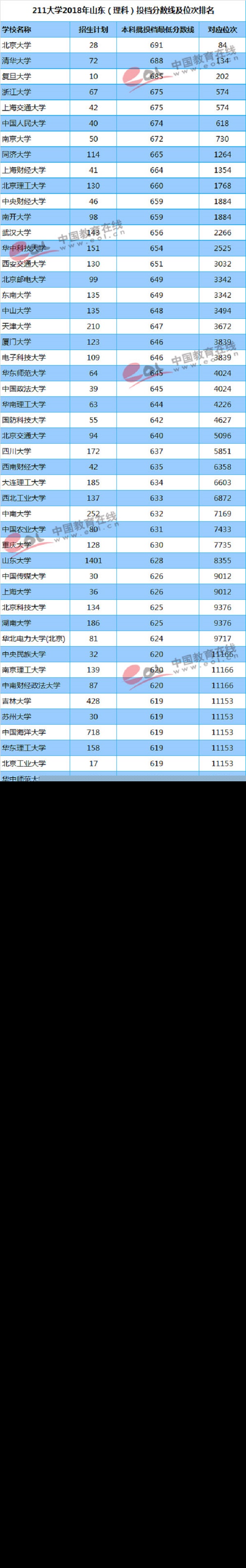 山东（理科）投档分数线及位次排名