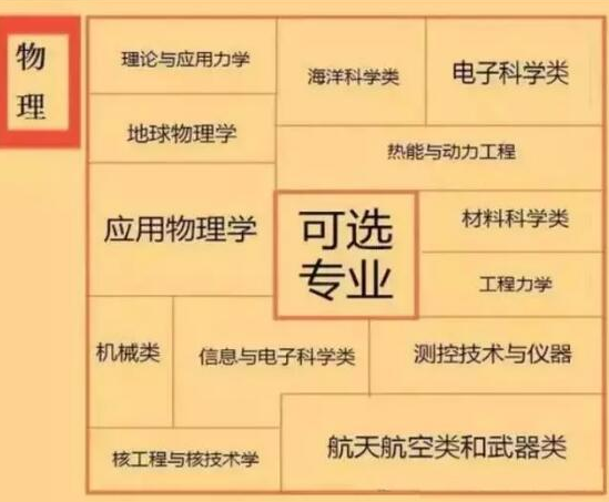 新高考各科都对应哪些专业