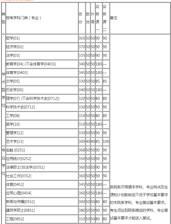 清华大学2018年考研分数线