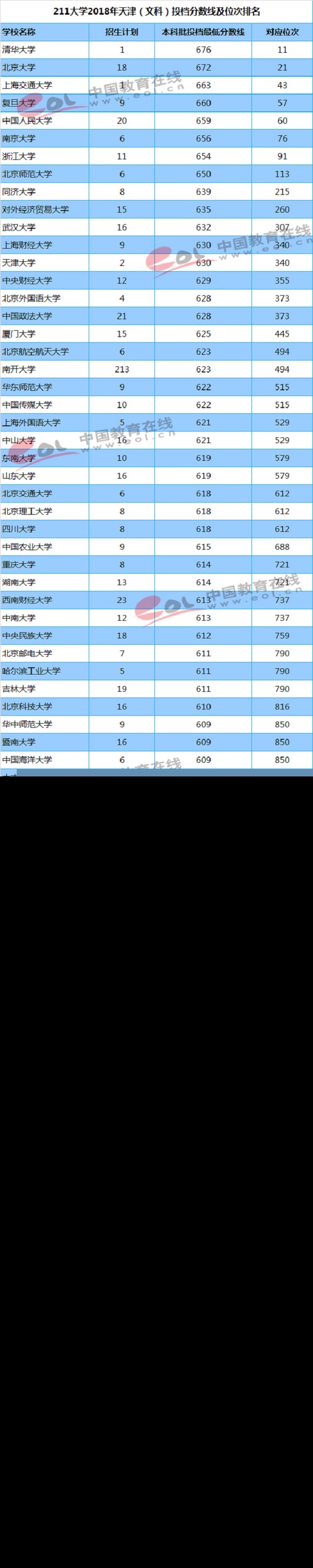 天津（文科）投档分数线及位次排名