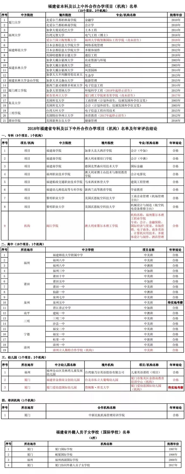 2019年福建省中外合作办学院校名单