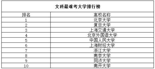 全国考研院校难度排行榜