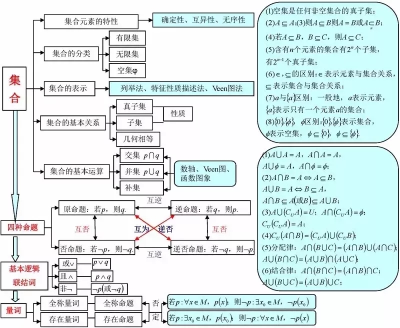 高中数学思想导图