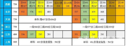 全国哪个省的高考分数线最高