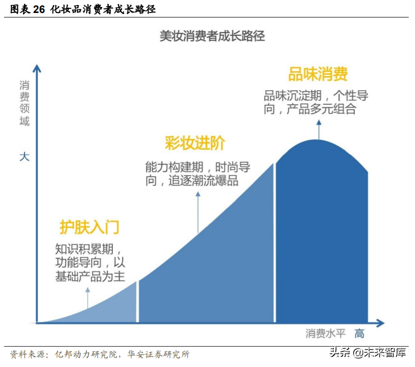 化妆品行业深度研究与投资策略：重点配置品牌端和渠道端