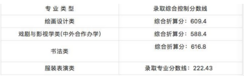 湖北美术学院2018年录取分数线