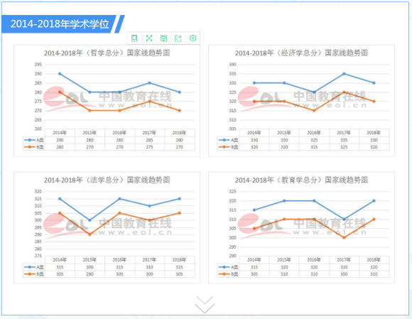 历年考研国家线趋势图