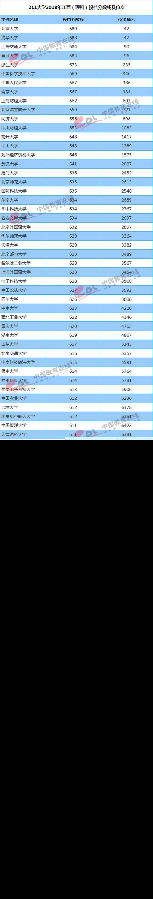 江西（理科）投档分数线及位次排名