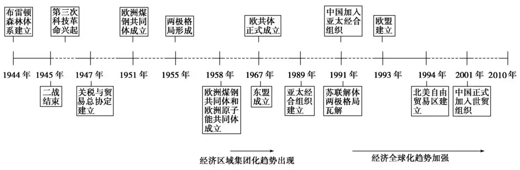 高中历史必修二知识点框架图