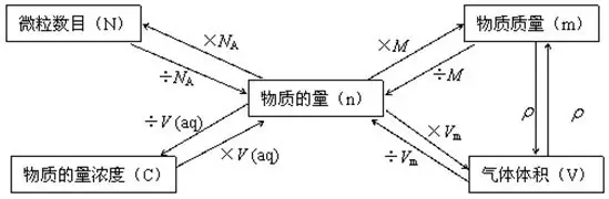 高中化学必修一知识点