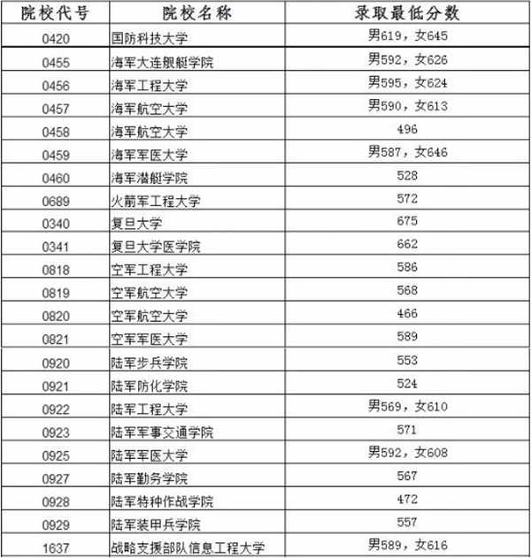 军校在辽宁招生录取分数线是多少