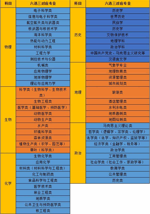 新高考6选3对应的大学专业