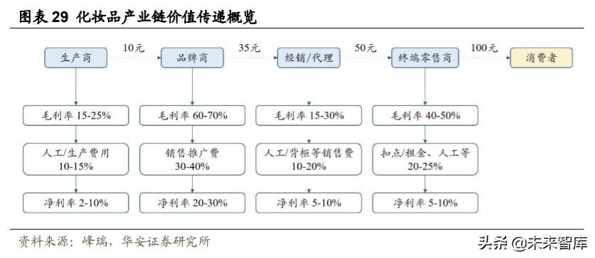 化妆品行业深度研究与投资策略：重点配置品牌端和渠道端