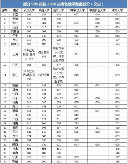 985大学最低录取分数线