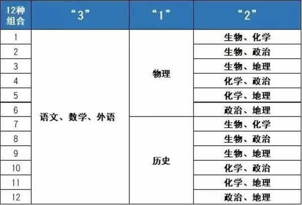 新高考3+1+2模式组合方式有哪些