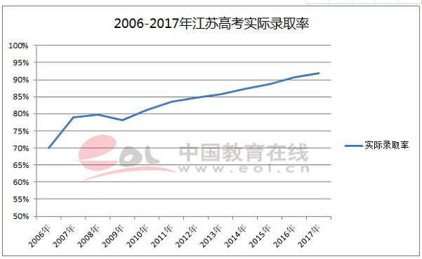 江苏高考历年录取情况及录取率