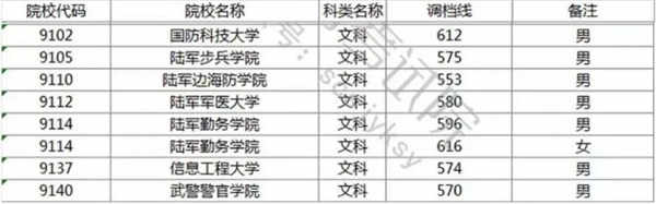 军校在四川的录取分数线