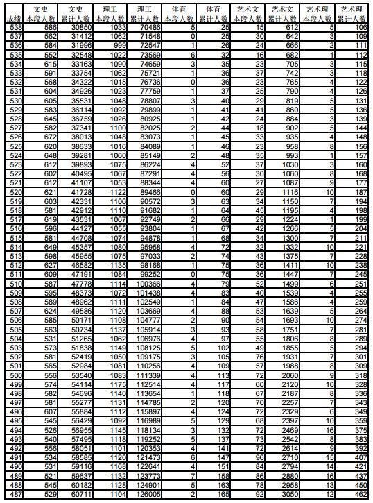 2018山东文理科一分一段表明细