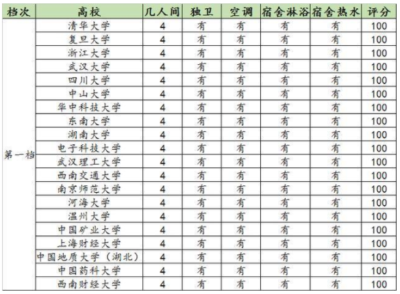 宿舍条件好的大学排名 中国哪个大学宿舍最好