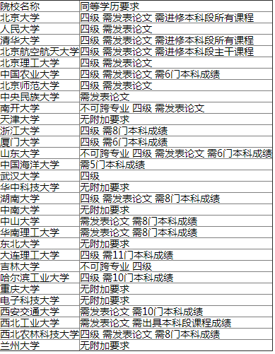 专科生考研可以报考的985名校