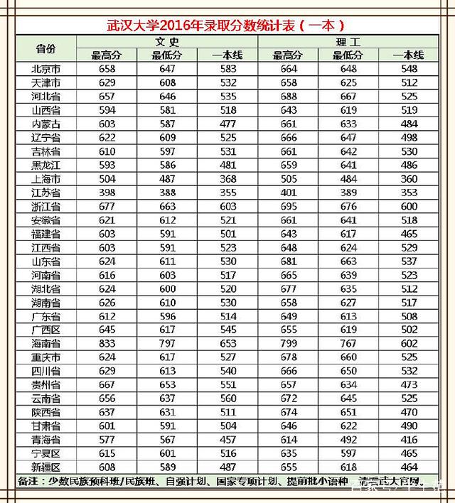 考武汉大学需要多少分