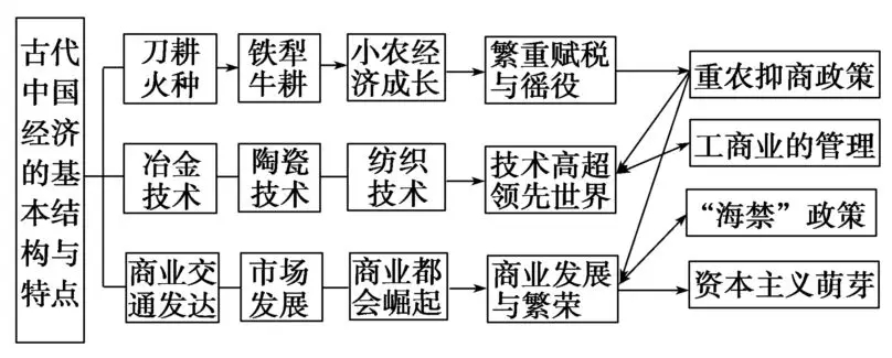 高中历史必修二知识点框架图