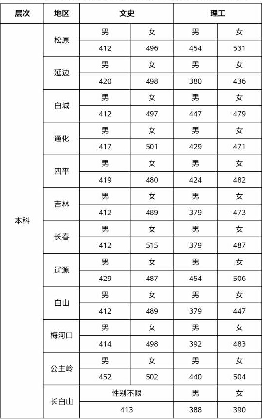 吉林警察学院体检面试最低分数线