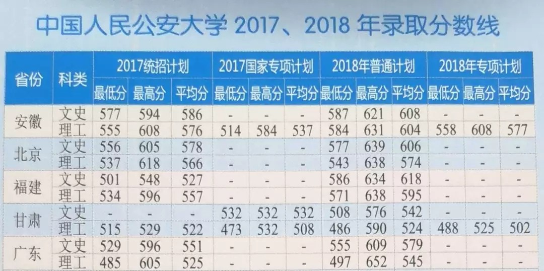 高考多少分才能报考中国人民公安大学
