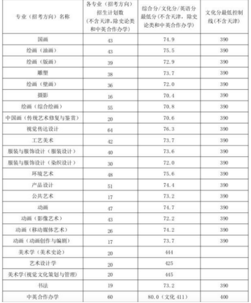 天津美术学院2018年录取分数线