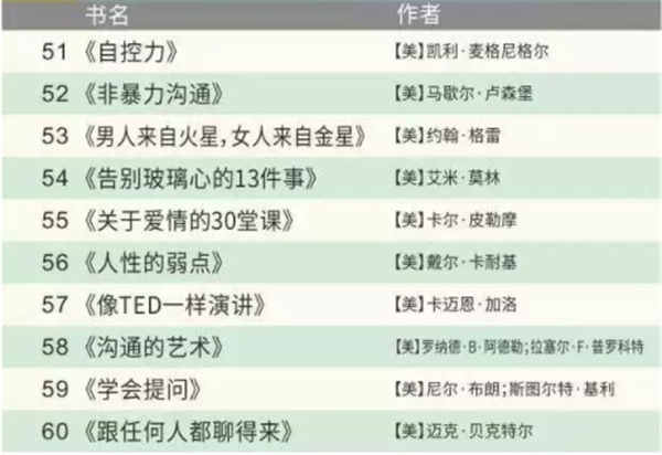 世界公认的100本好书有哪些