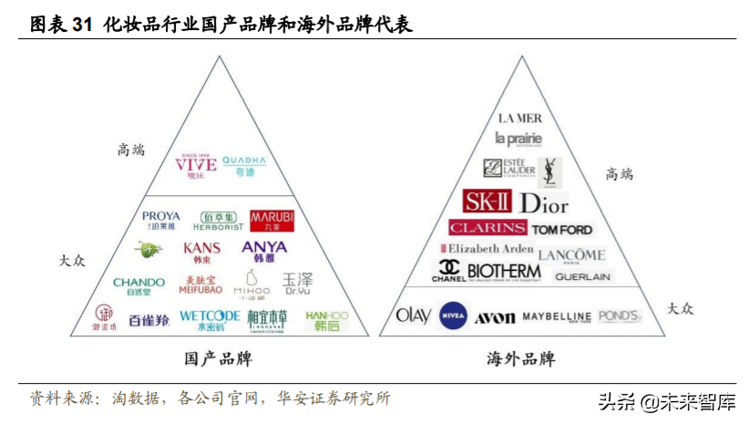 化妆品行业深度研究与投资策略：重点配置品牌端和渠道端