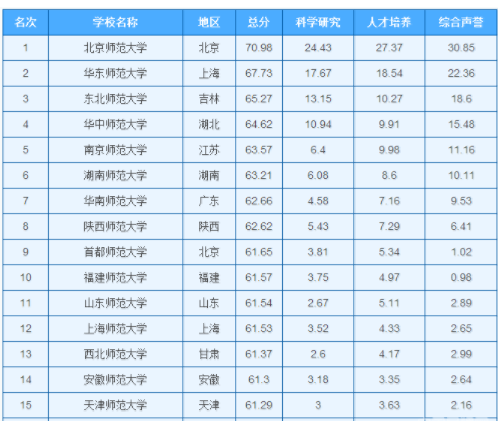 全国最好的15所师范大学