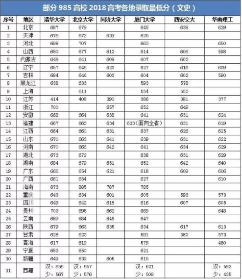 985大学最低录取分数线