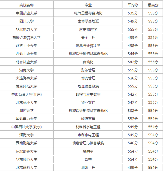 理科550分左右的大学名单