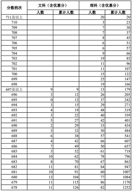 2018河北文理科一分一段表明细