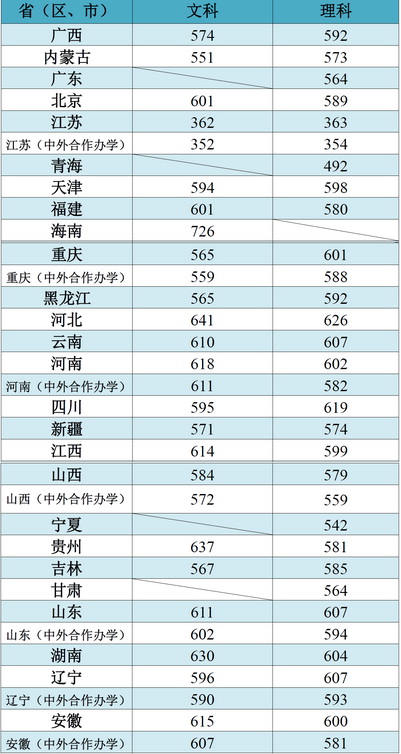 2018江南大学在各省录取分数线