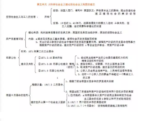 高中历史必修一思维导图