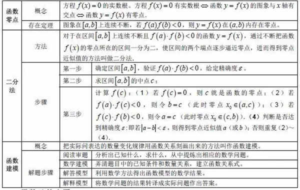  函数与方程、函数模型及其应用