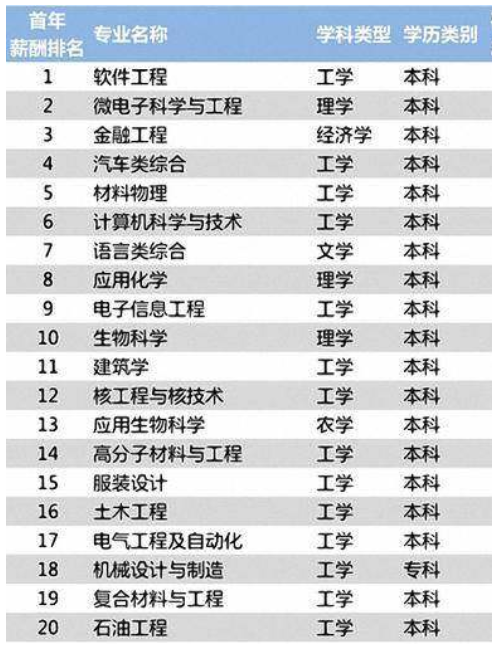 大学毕业生薪酬排行榜