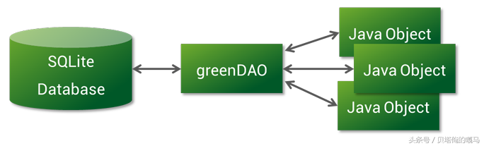 安卓对数据库操作的GreenDao的使用