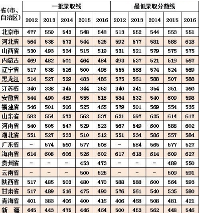 国第四军医大学的录取分数线
