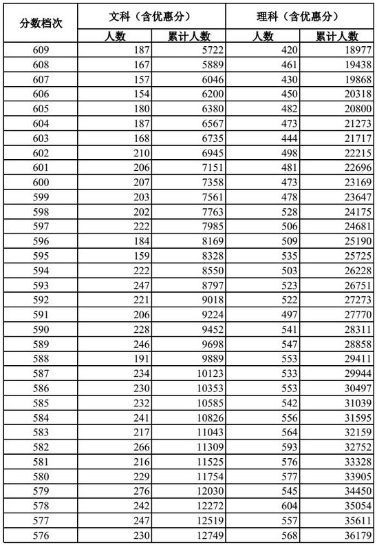 2018河北文理科一分一段表明细