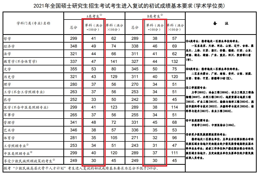 2021考研英语国家线