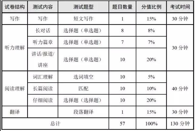 大学英语六级考试题型及分值：