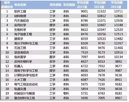 大学各专业薪资水平排行榜