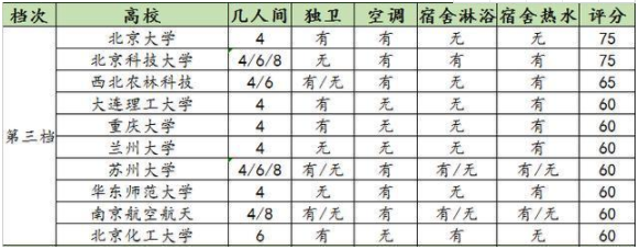 宿舍条件好的大学排名 中国哪个大学宿舍最好