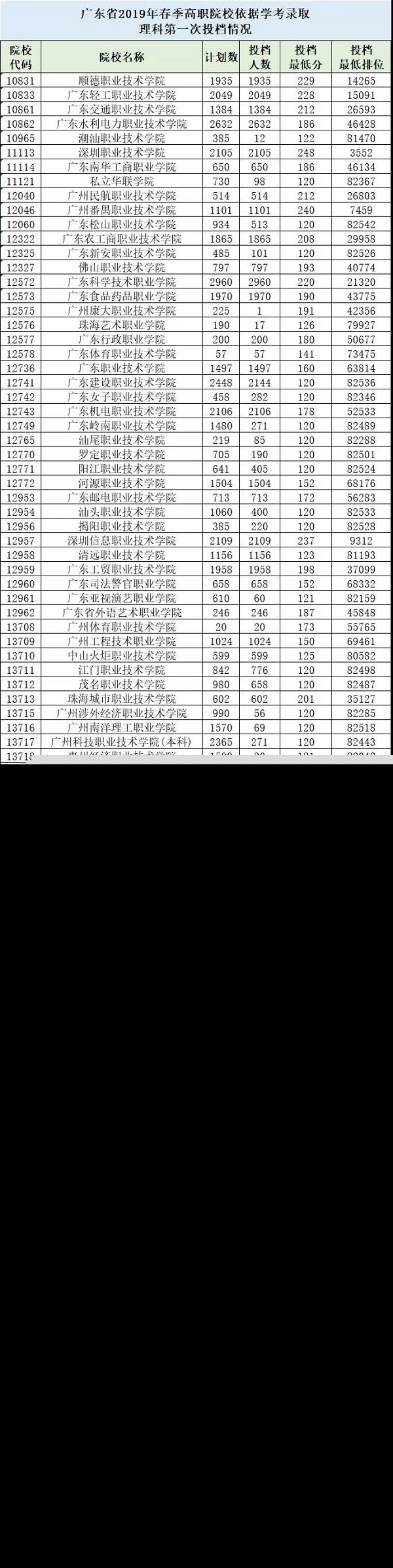 2019年广东分类考试理科录取分数线