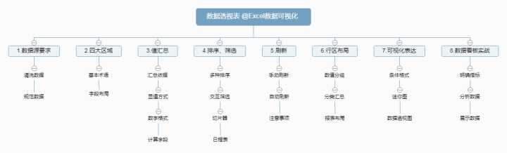 这就是史上最全最强大的透视表数据透视表功能？